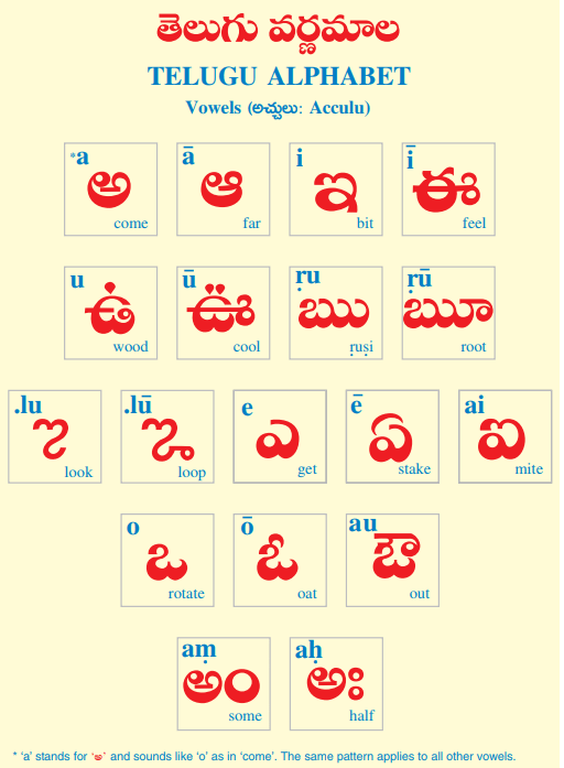 Telugu alphabets (atchulu) chart